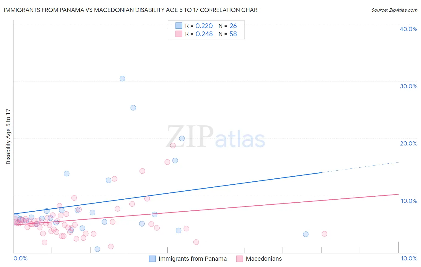 Immigrants from Panama vs Macedonian Disability Age 5 to 17