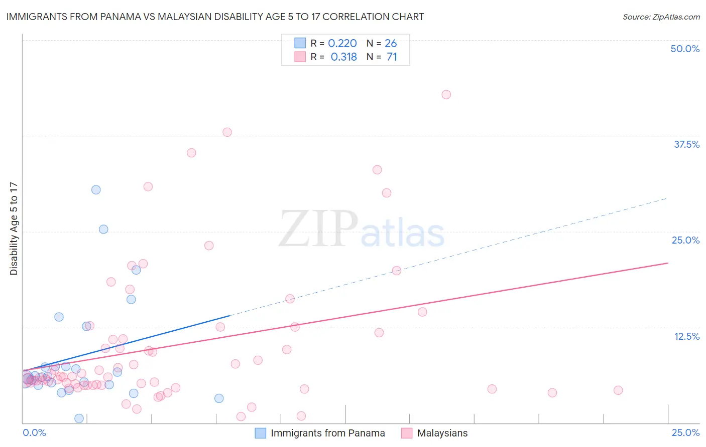 Immigrants from Panama vs Malaysian Disability Age 5 to 17