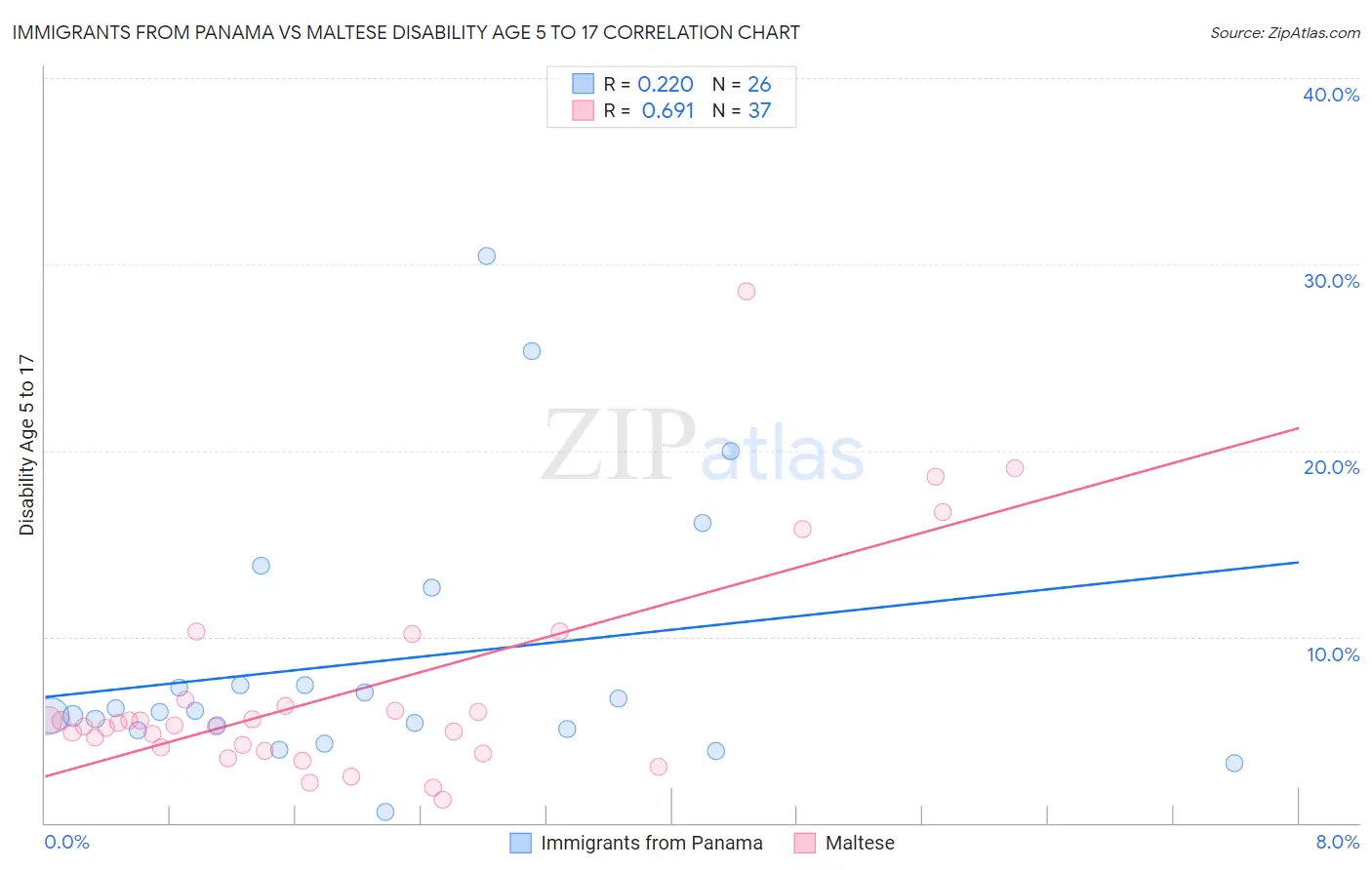 Immigrants from Panama vs Maltese Disability Age 5 to 17