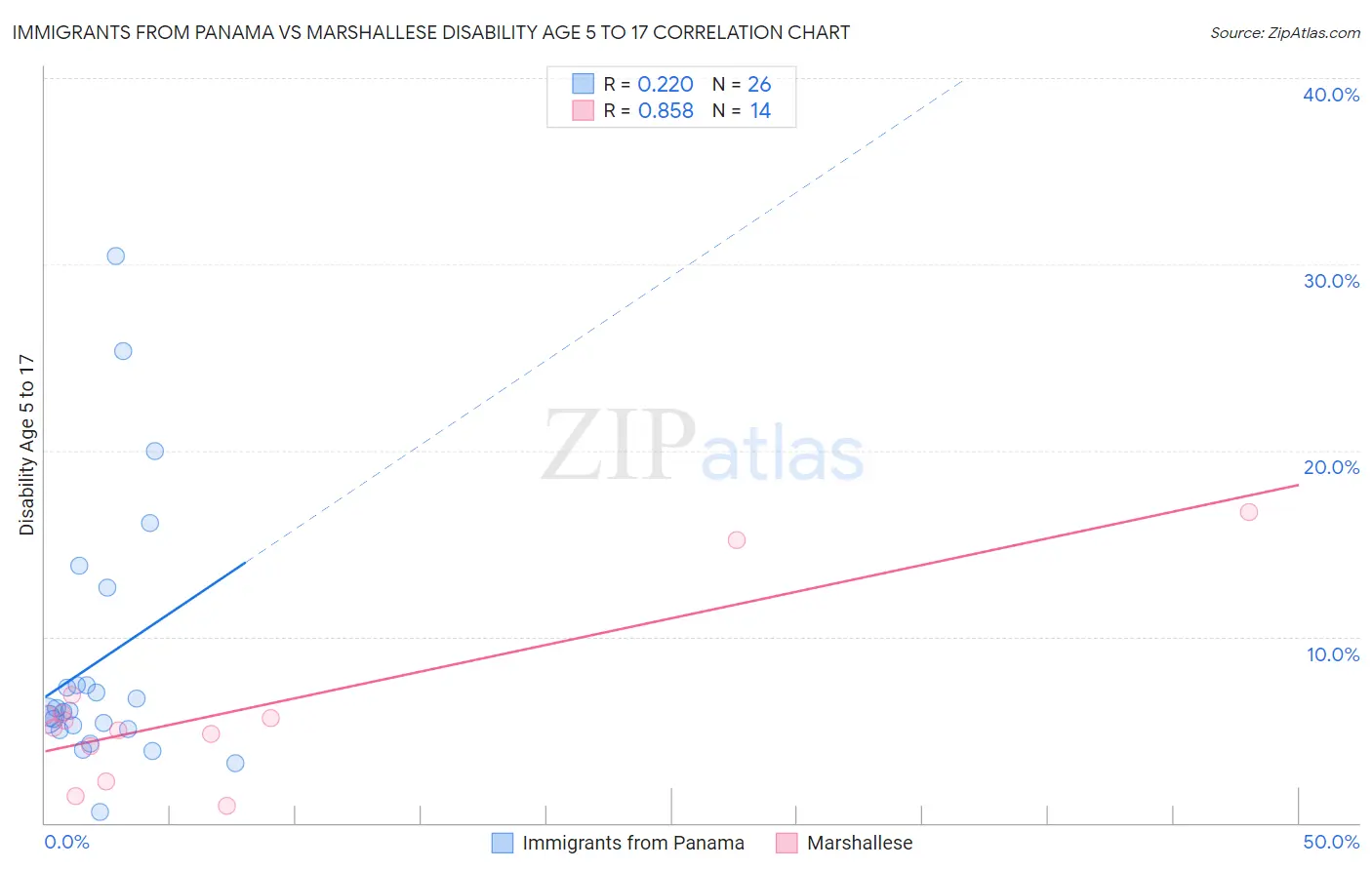 Immigrants from Panama vs Marshallese Disability Age 5 to 17