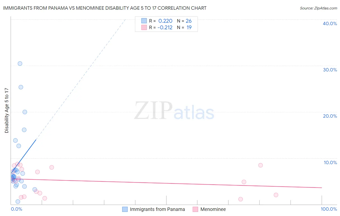 Immigrants from Panama vs Menominee Disability Age 5 to 17