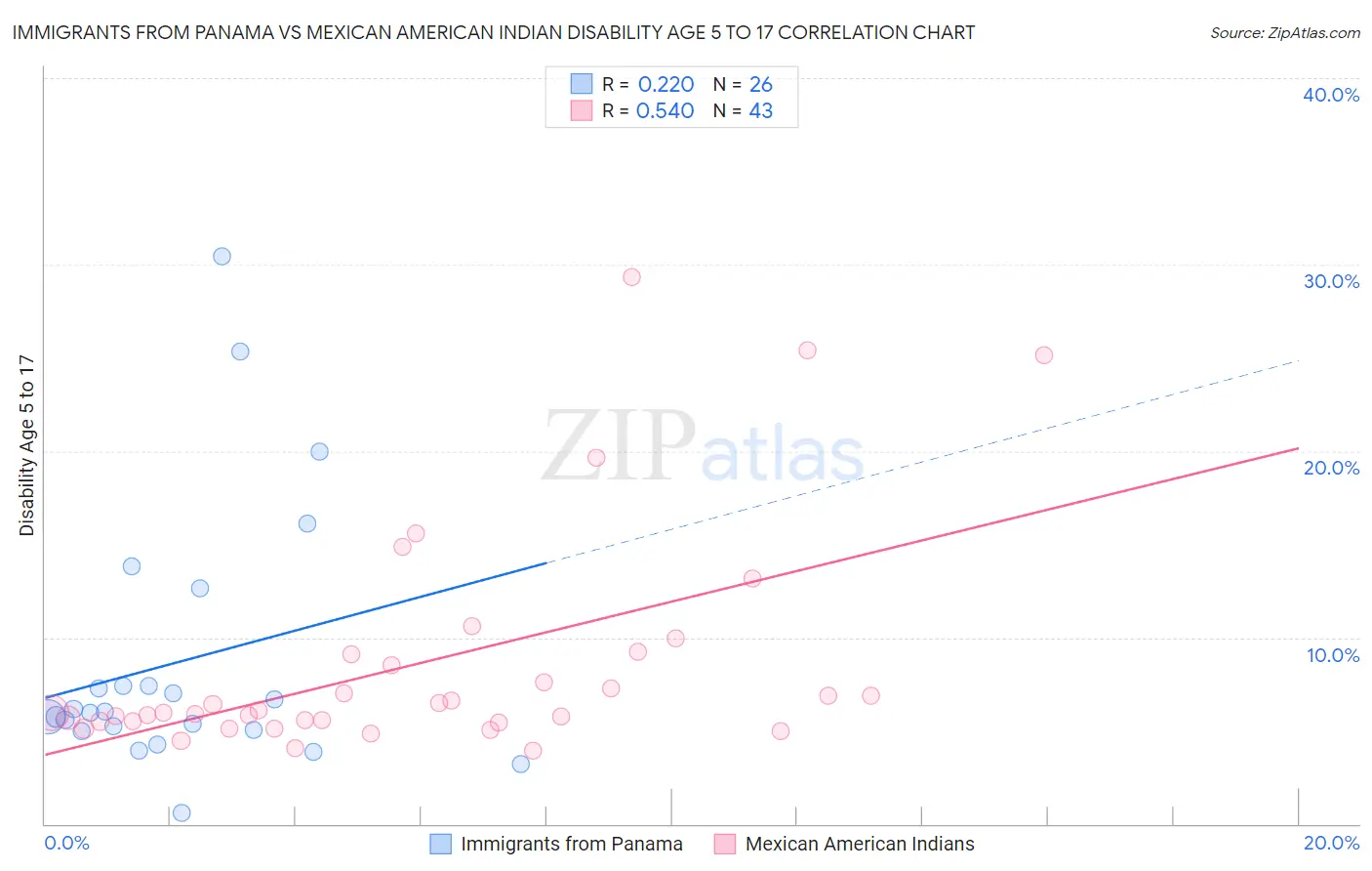 Immigrants from Panama vs Mexican American Indian Disability Age 5 to 17