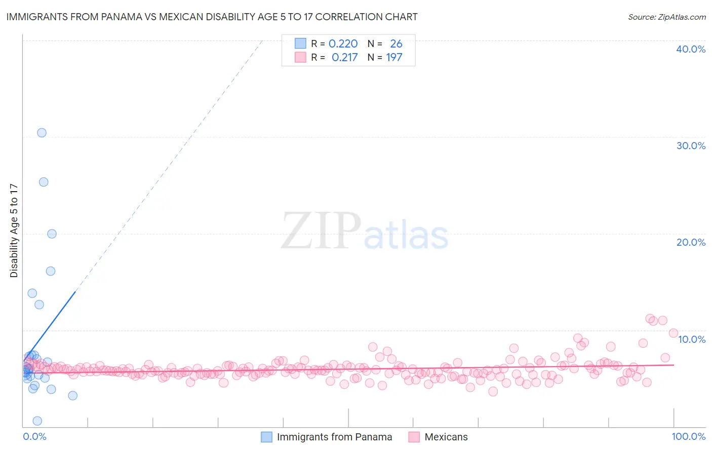 Immigrants from Panama vs Mexican Disability Age 5 to 17