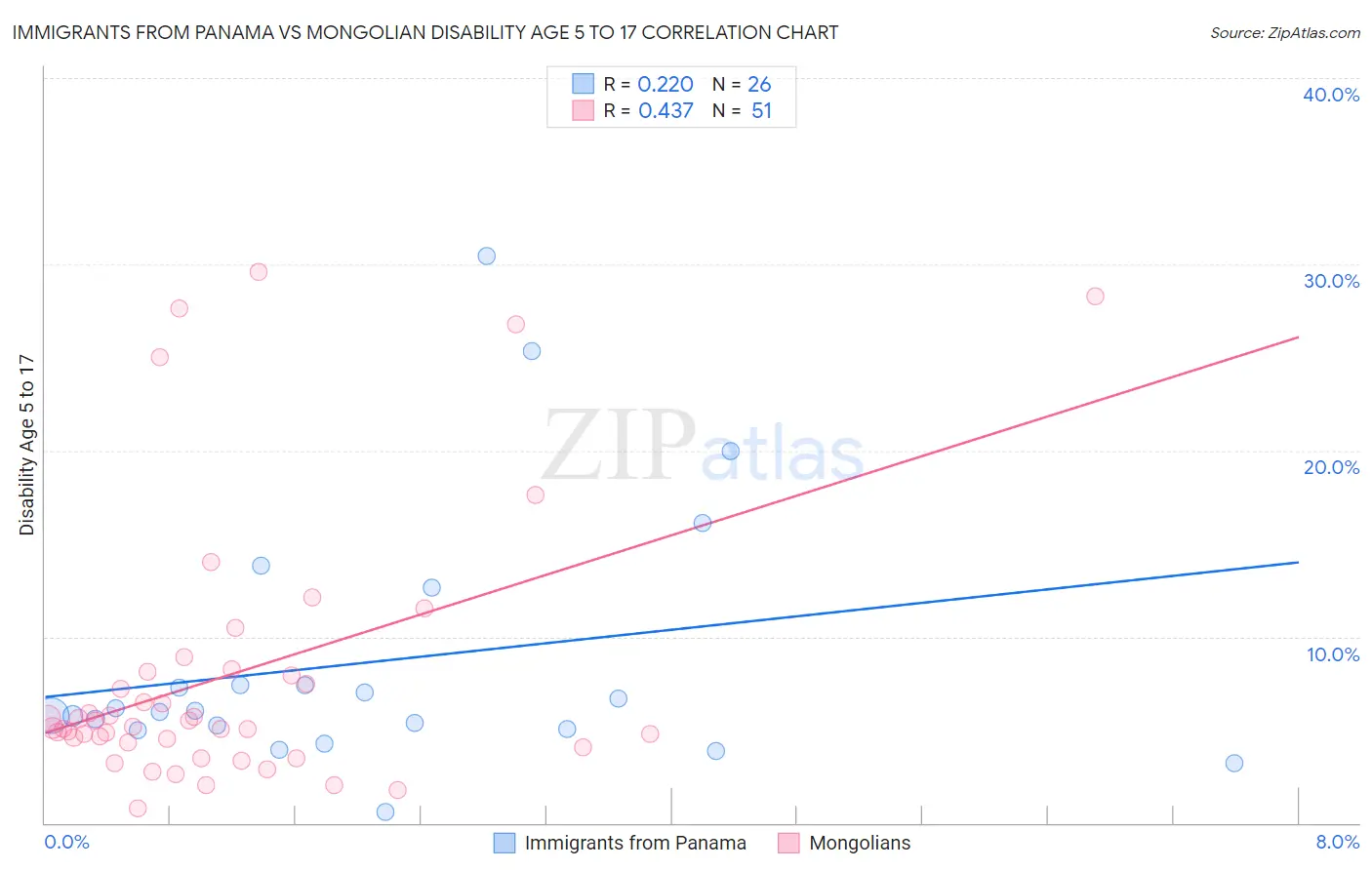 Immigrants from Panama vs Mongolian Disability Age 5 to 17