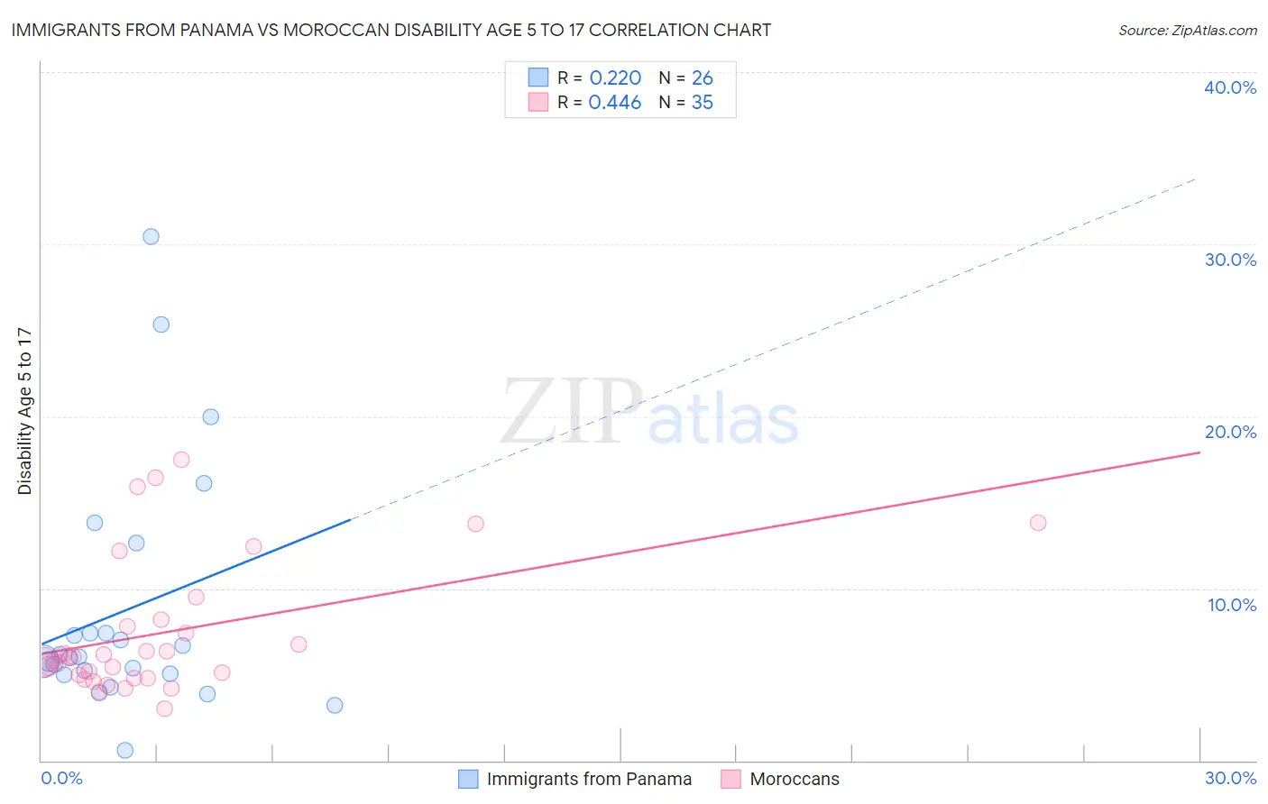 Immigrants from Panama vs Moroccan Disability Age 5 to 17