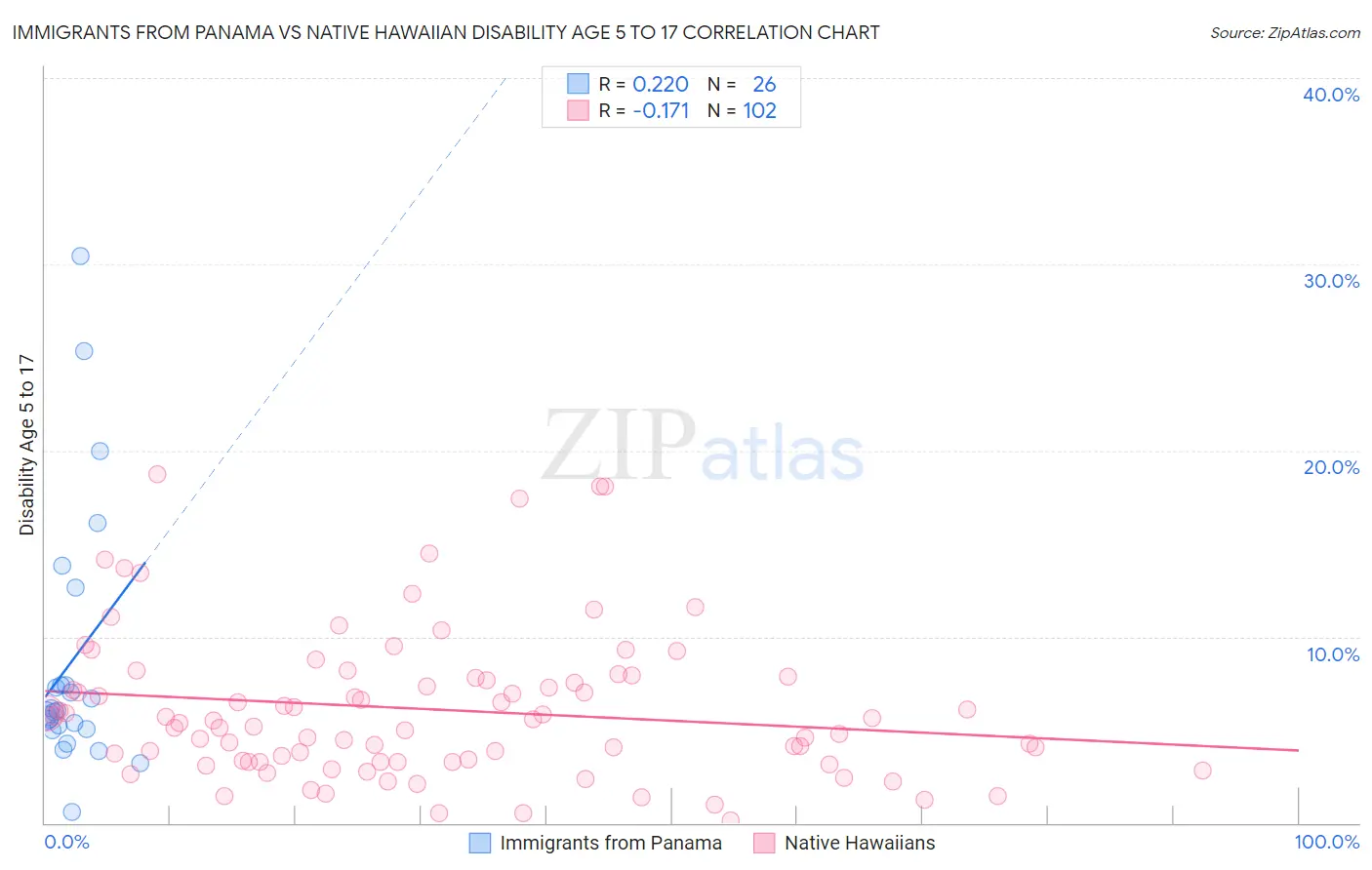 Immigrants from Panama vs Native Hawaiian Disability Age 5 to 17