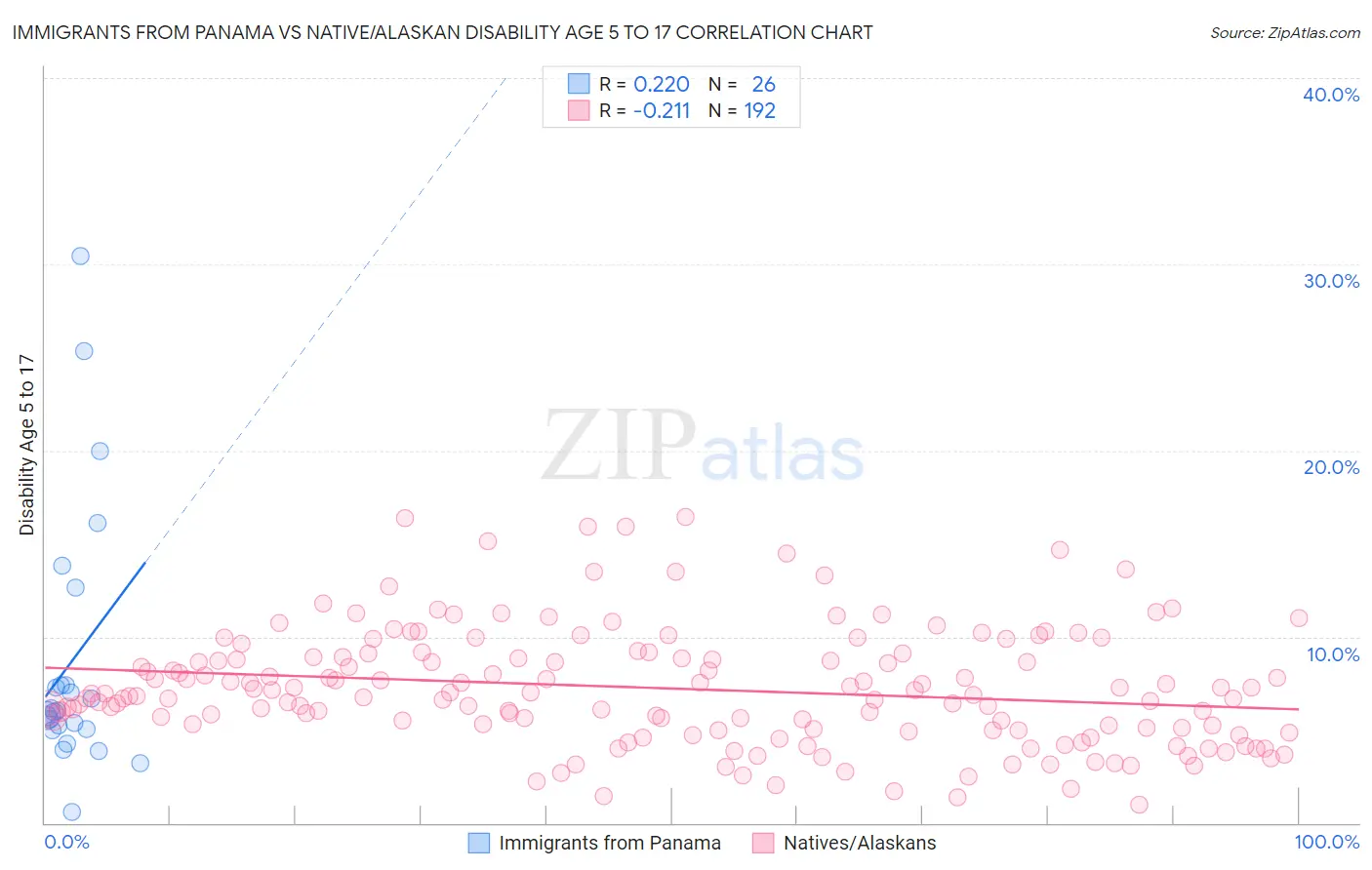 Immigrants from Panama vs Native/Alaskan Disability Age 5 to 17