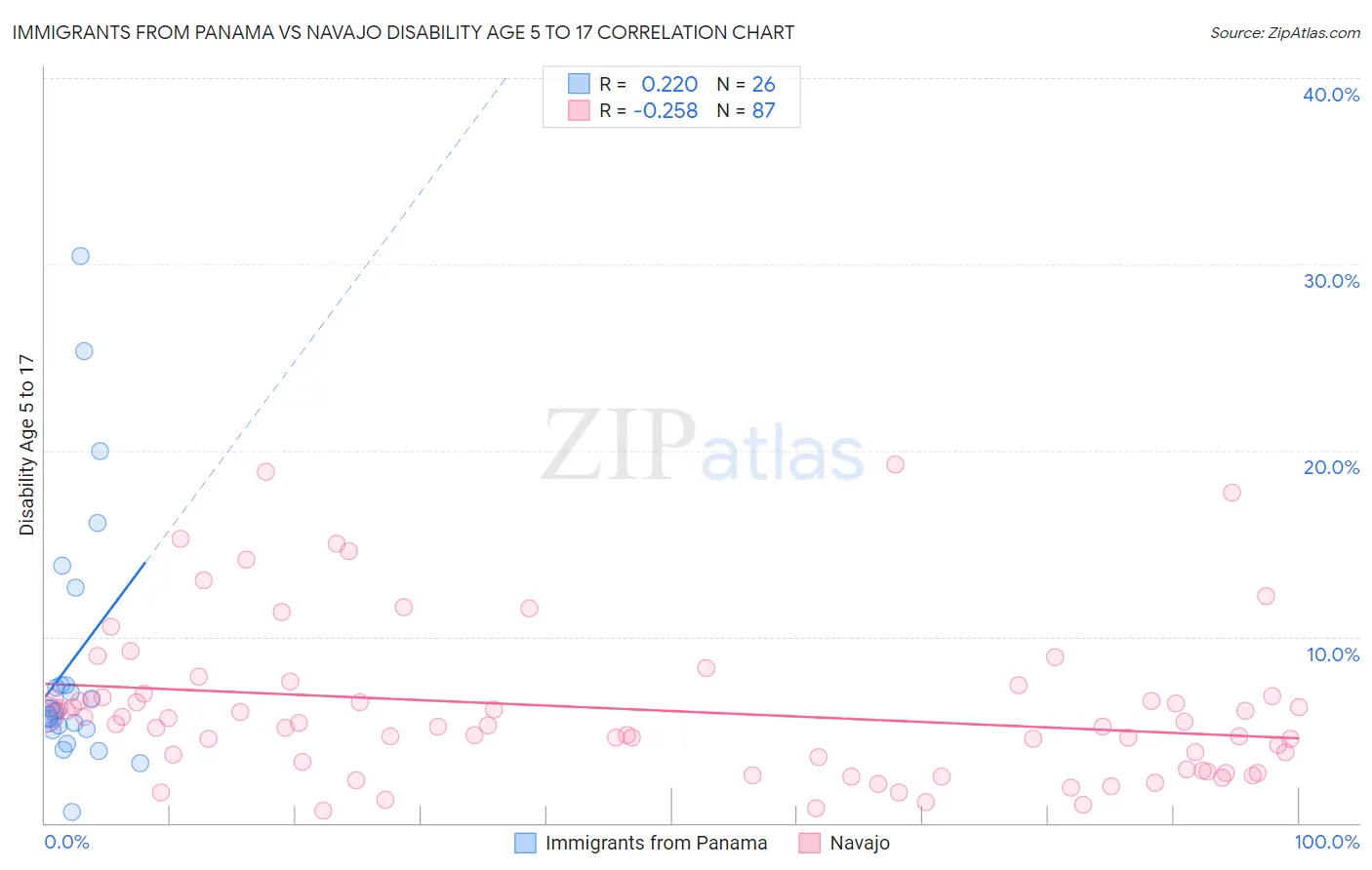 Immigrants from Panama vs Navajo Disability Age 5 to 17