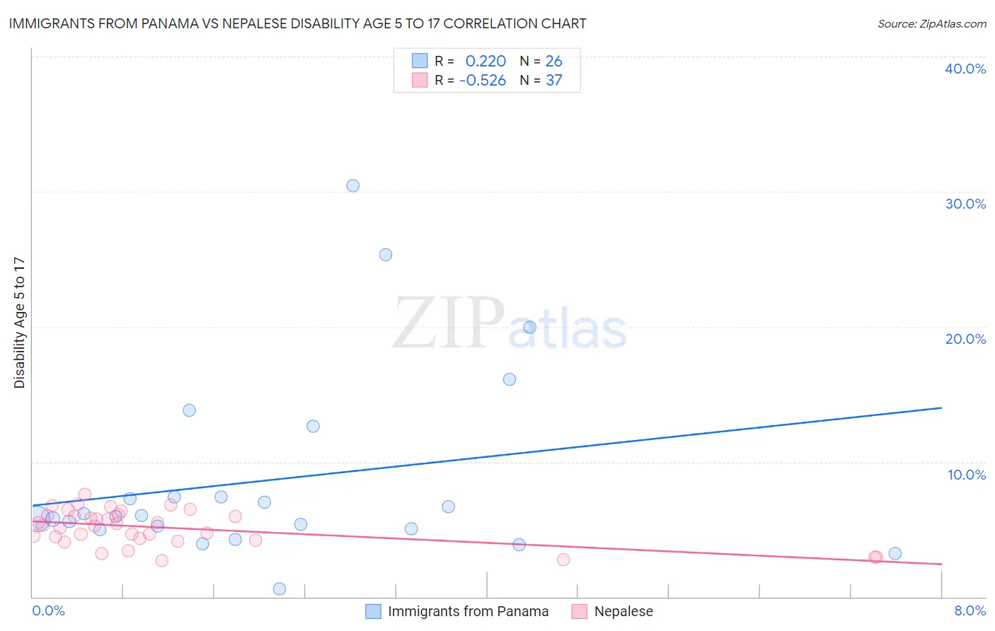 Immigrants from Panama vs Nepalese Disability Age 5 to 17