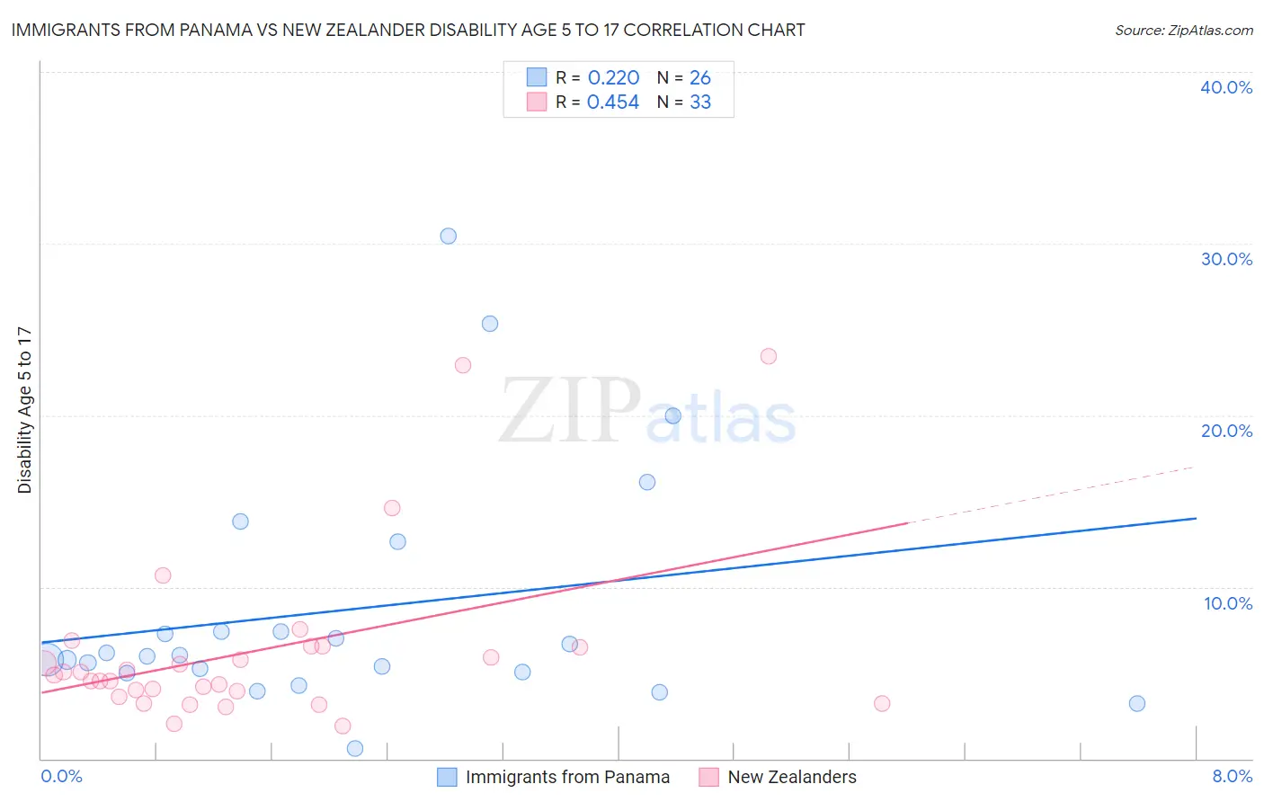 Immigrants from Panama vs New Zealander Disability Age 5 to 17