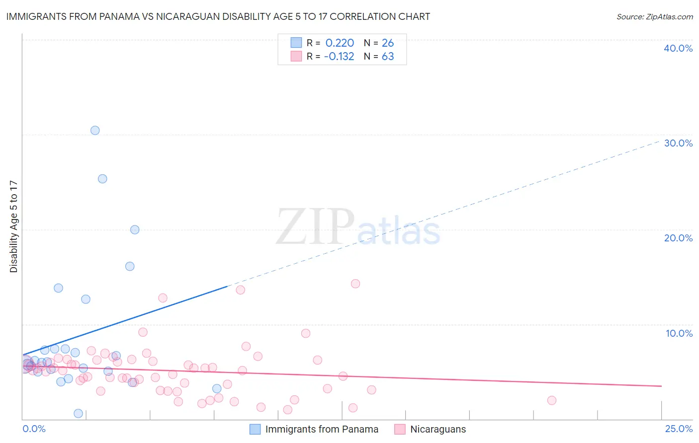 Immigrants from Panama vs Nicaraguan Disability Age 5 to 17