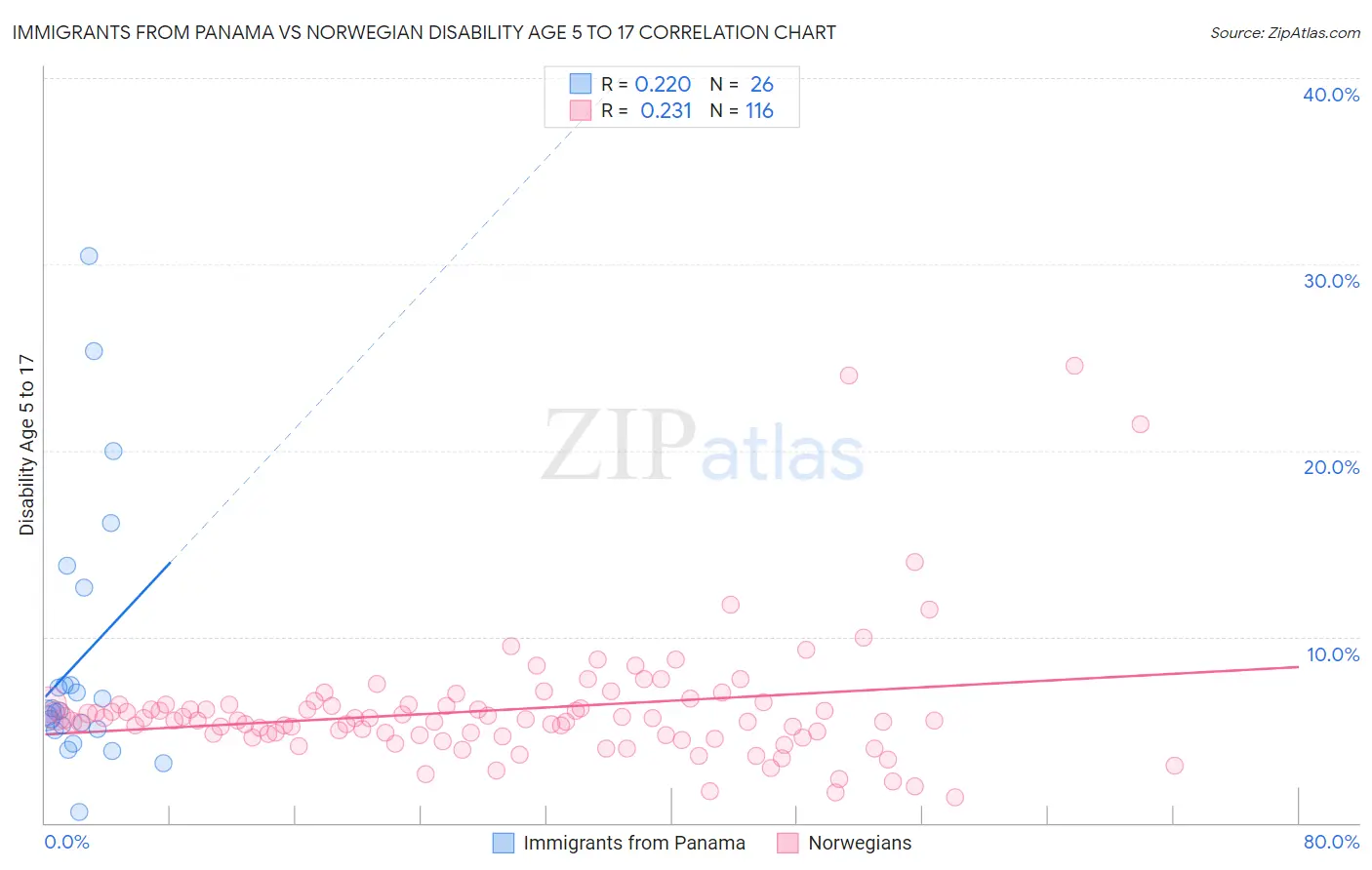 Immigrants from Panama vs Norwegian Disability Age 5 to 17