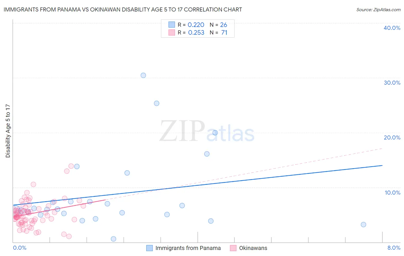 Immigrants from Panama vs Okinawan Disability Age 5 to 17