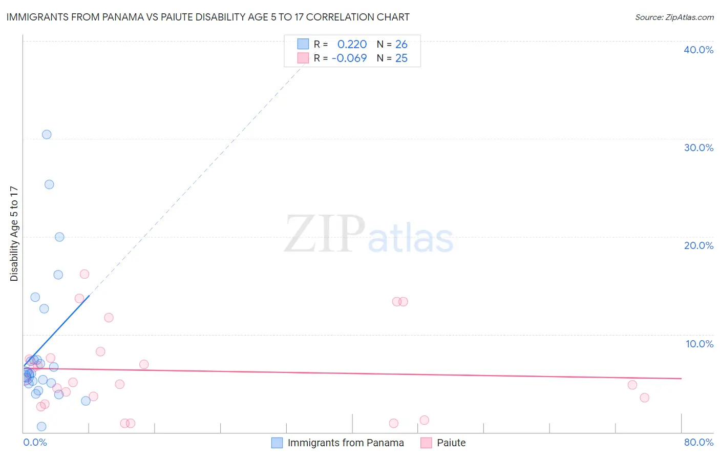 Immigrants from Panama vs Paiute Disability Age 5 to 17