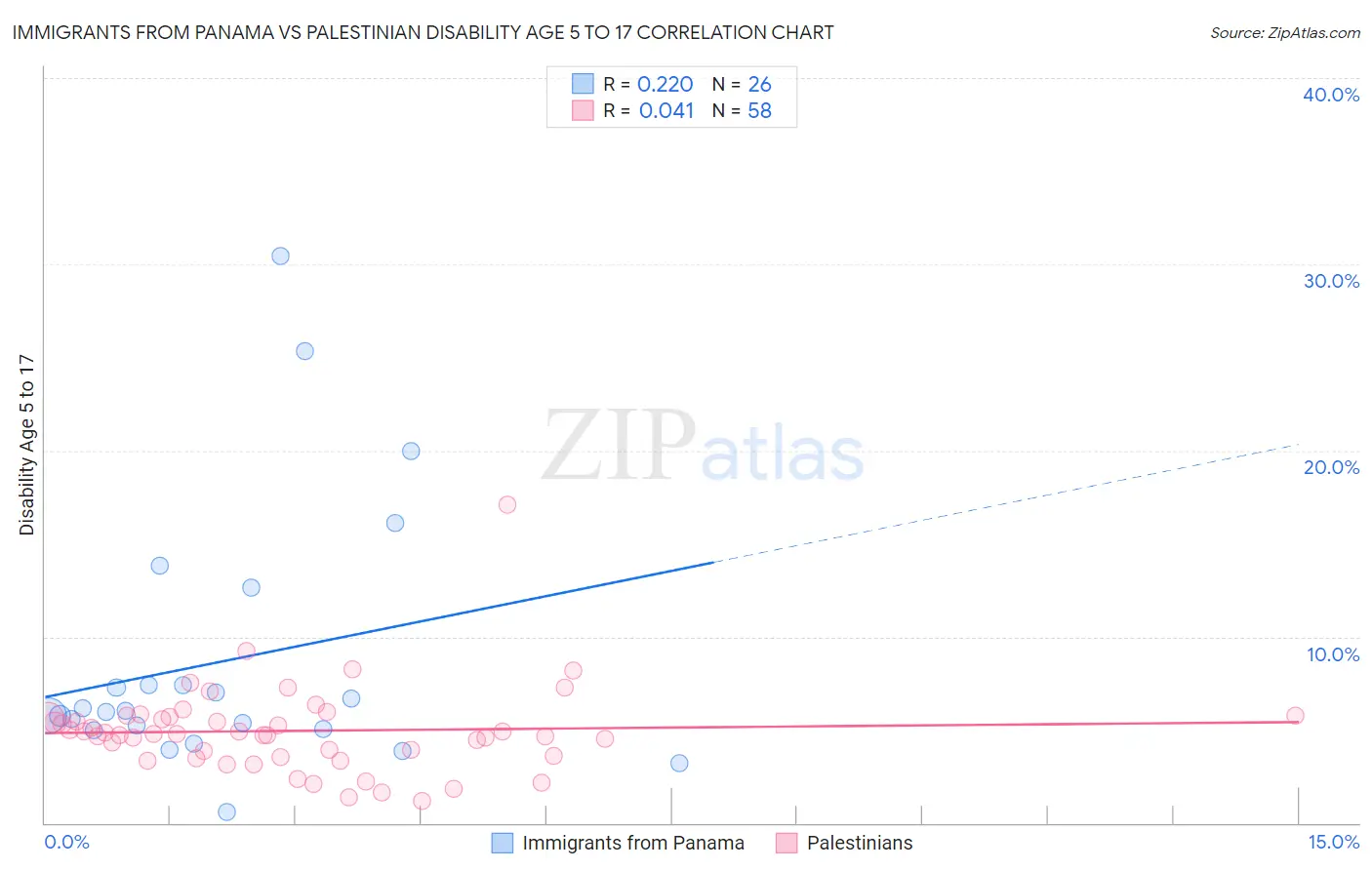 Immigrants from Panama vs Palestinian Disability Age 5 to 17