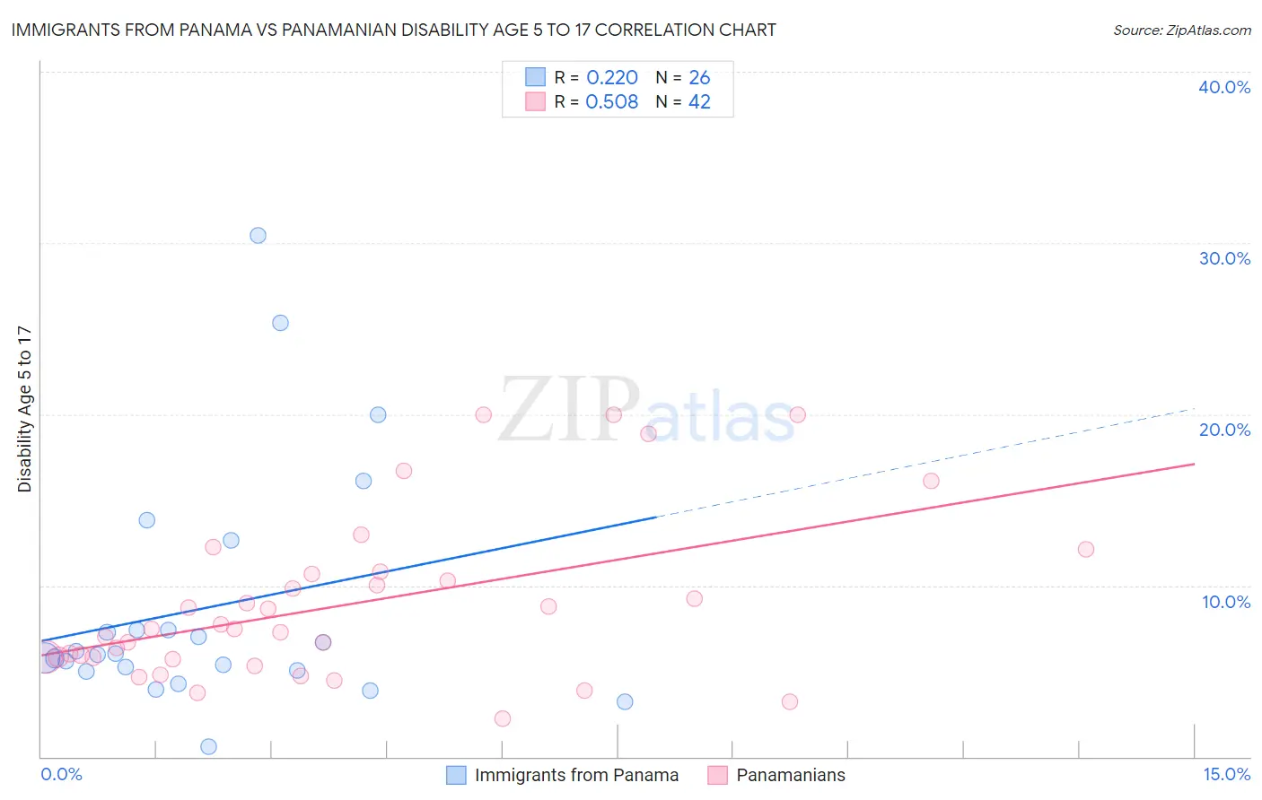 Immigrants from Panama vs Panamanian Disability Age 5 to 17