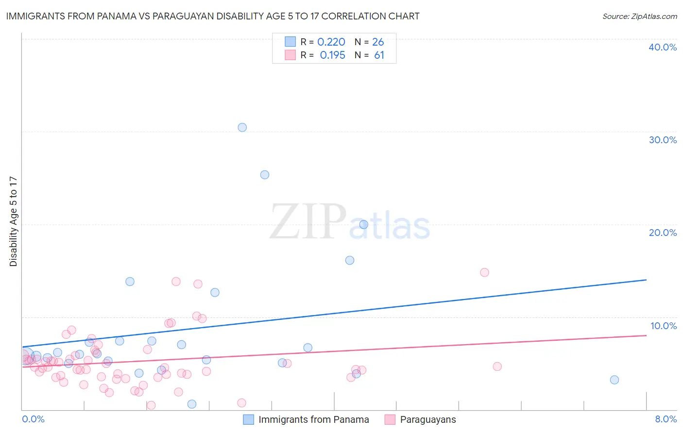 Immigrants from Panama vs Paraguayan Disability Age 5 to 17