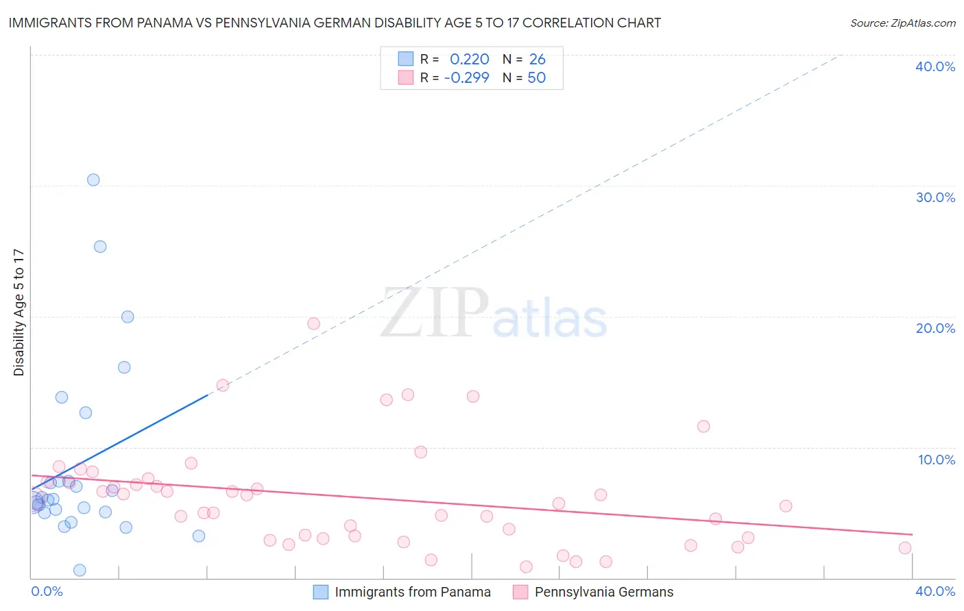 Immigrants from Panama vs Pennsylvania German Disability Age 5 to 17