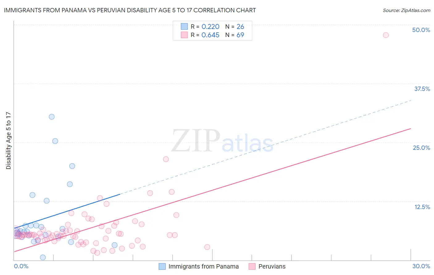 Immigrants from Panama vs Peruvian Disability Age 5 to 17