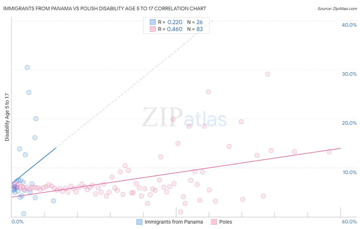 Immigrants from Panama vs Polish Disability Age 5 to 17