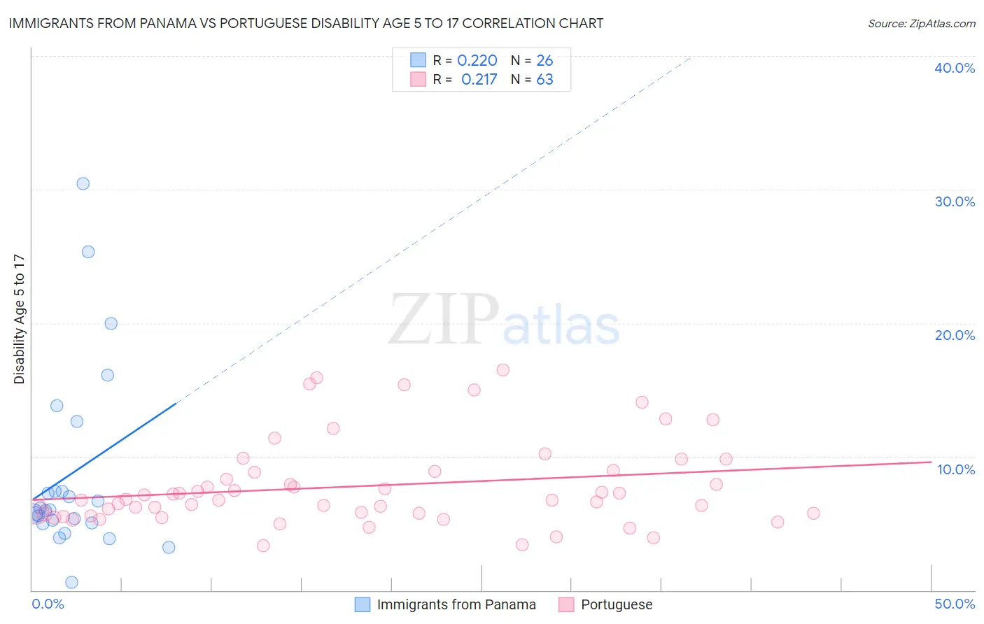 Immigrants from Panama vs Portuguese Disability Age 5 to 17