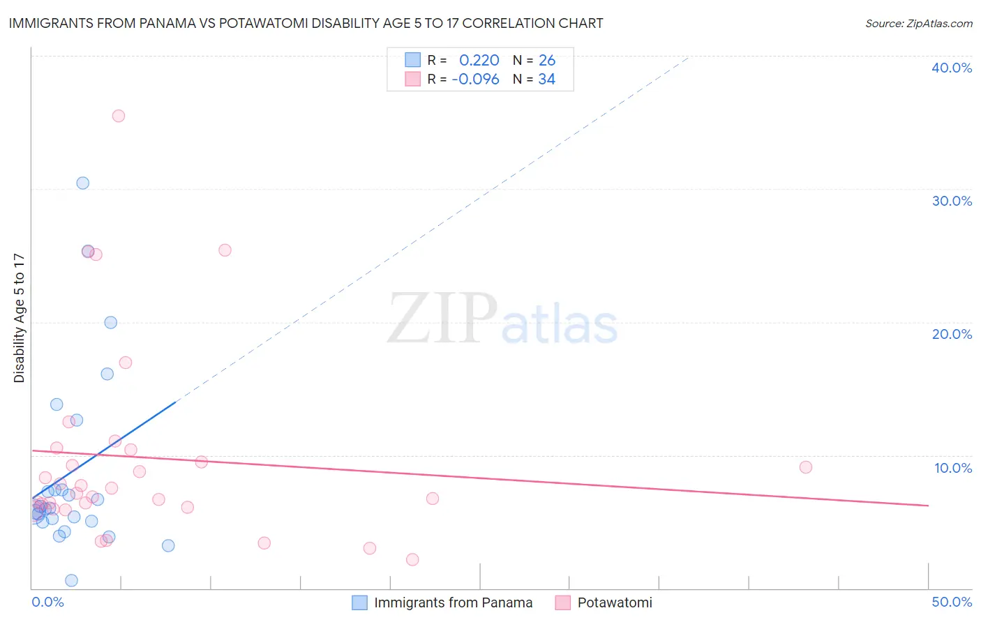 Immigrants from Panama vs Potawatomi Disability Age 5 to 17