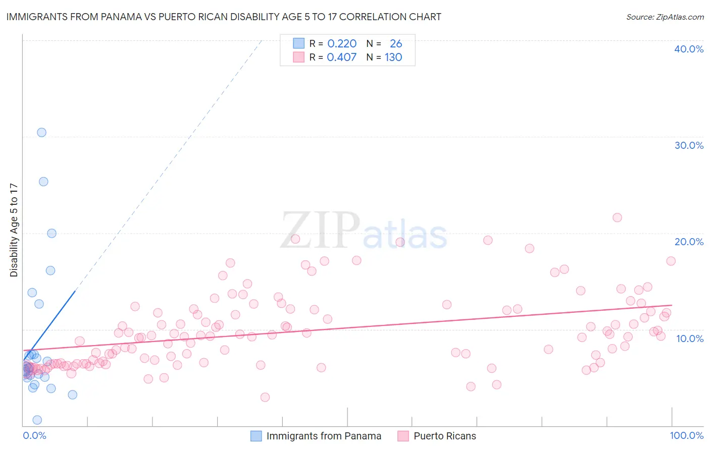 Immigrants from Panama vs Puerto Rican Disability Age 5 to 17