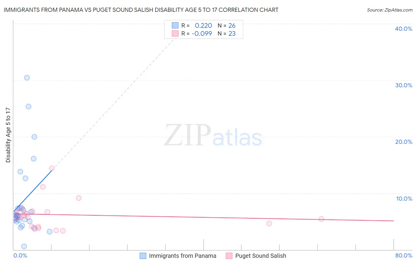 Immigrants from Panama vs Puget Sound Salish Disability Age 5 to 17