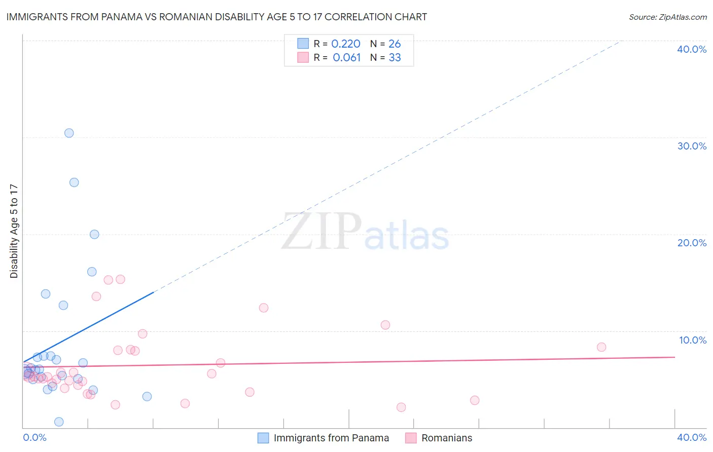 Immigrants from Panama vs Romanian Disability Age 5 to 17