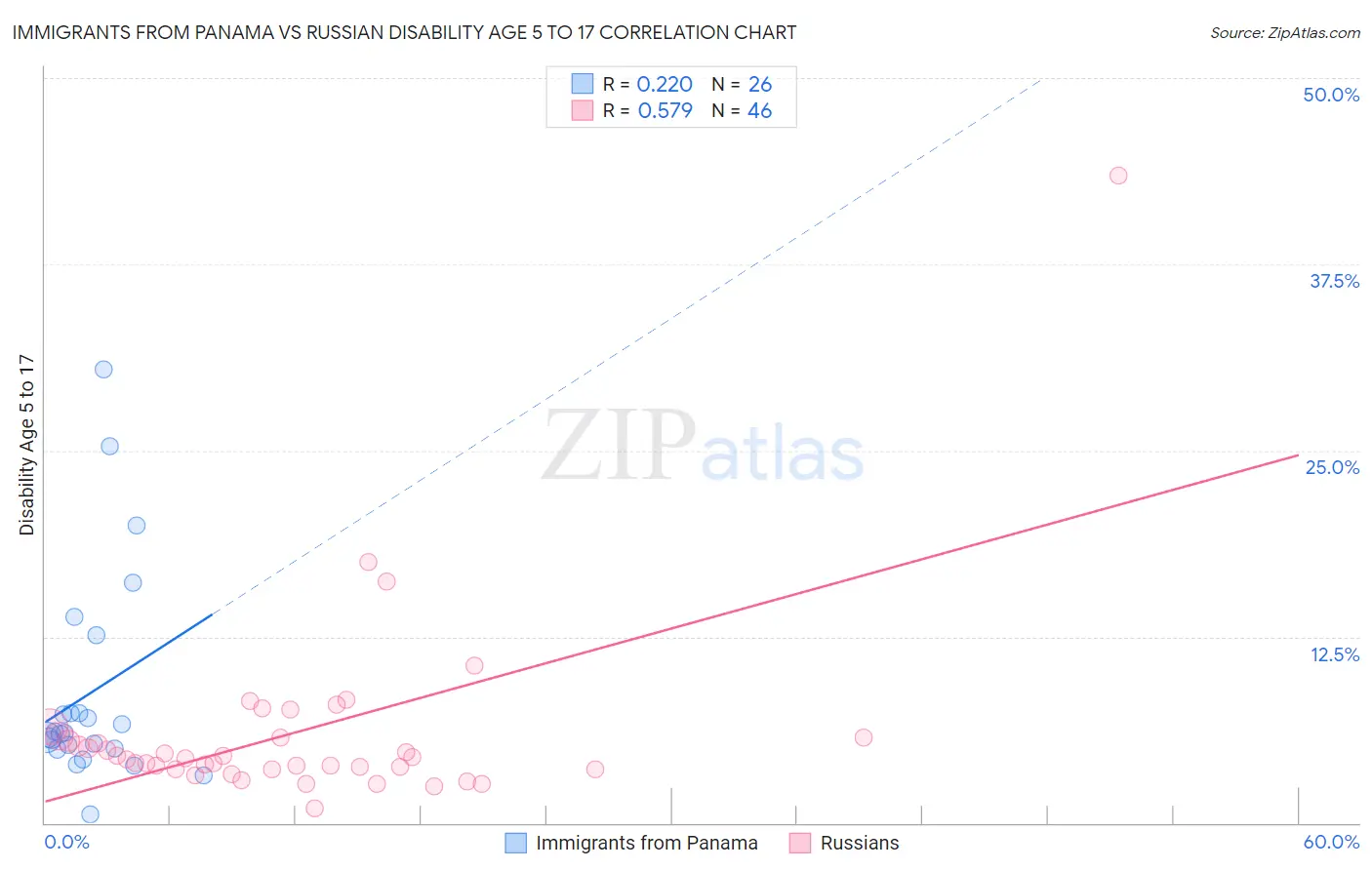 Immigrants from Panama vs Russian Disability Age 5 to 17