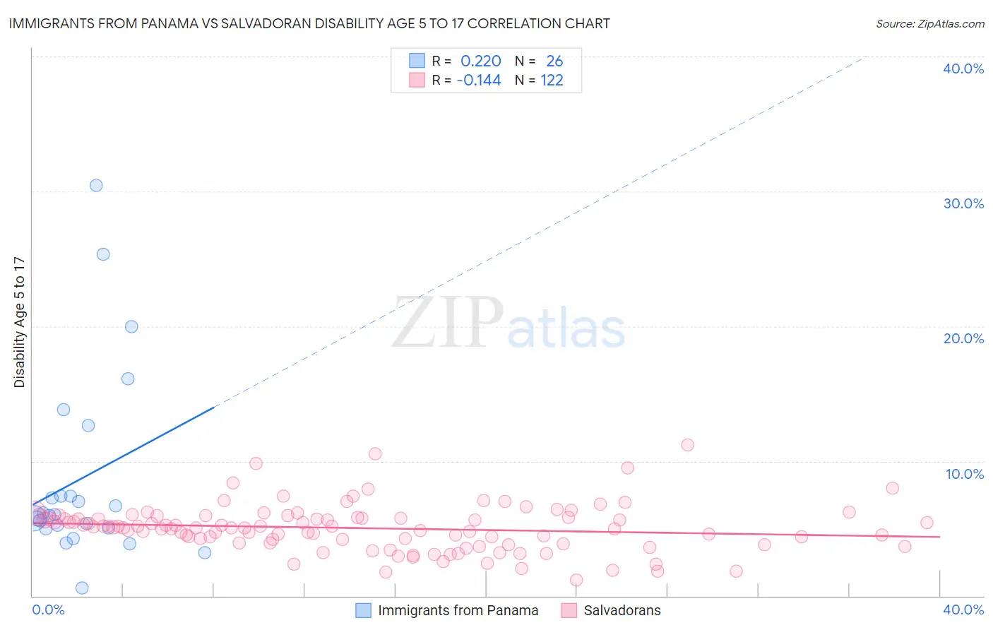 Immigrants from Panama vs Salvadoran Disability Age 5 to 17