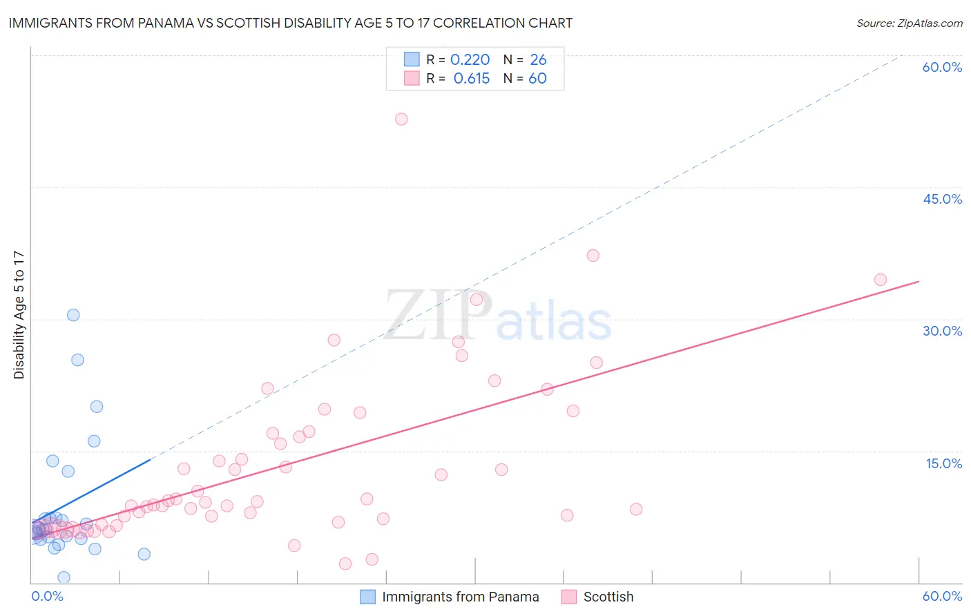 Immigrants from Panama vs Scottish Disability Age 5 to 17