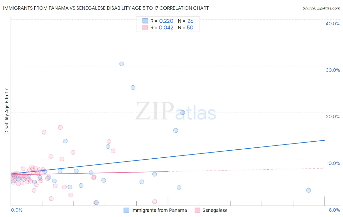 Immigrants from Panama vs Senegalese Disability Age 5 to 17