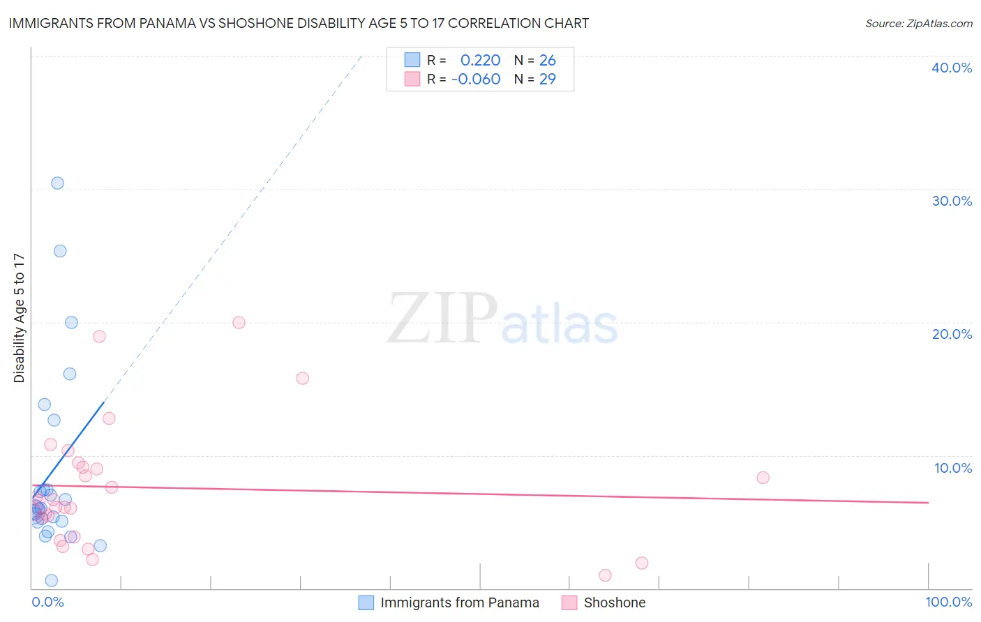 Immigrants from Panama vs Shoshone Disability Age 5 to 17