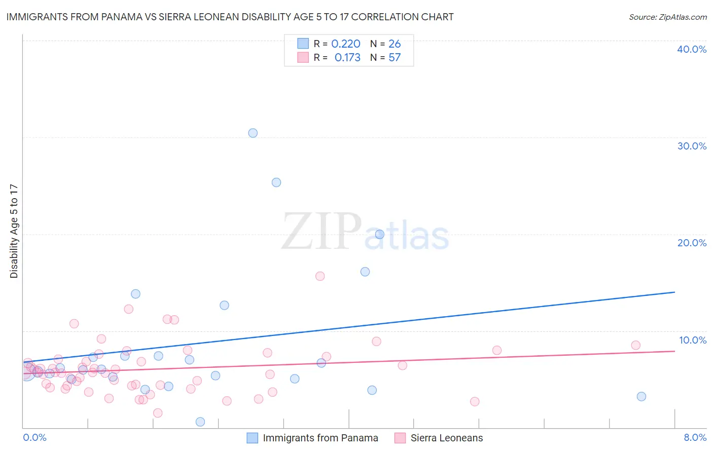Immigrants from Panama vs Sierra Leonean Disability Age 5 to 17