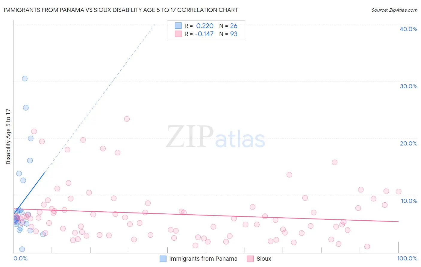 Immigrants from Panama vs Sioux Disability Age 5 to 17