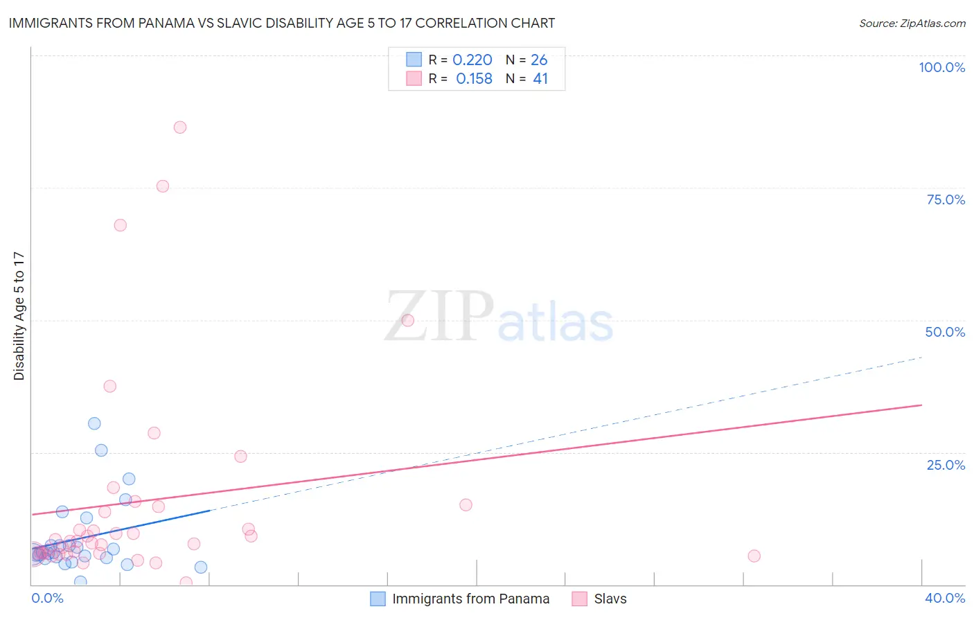 Immigrants from Panama vs Slavic Disability Age 5 to 17