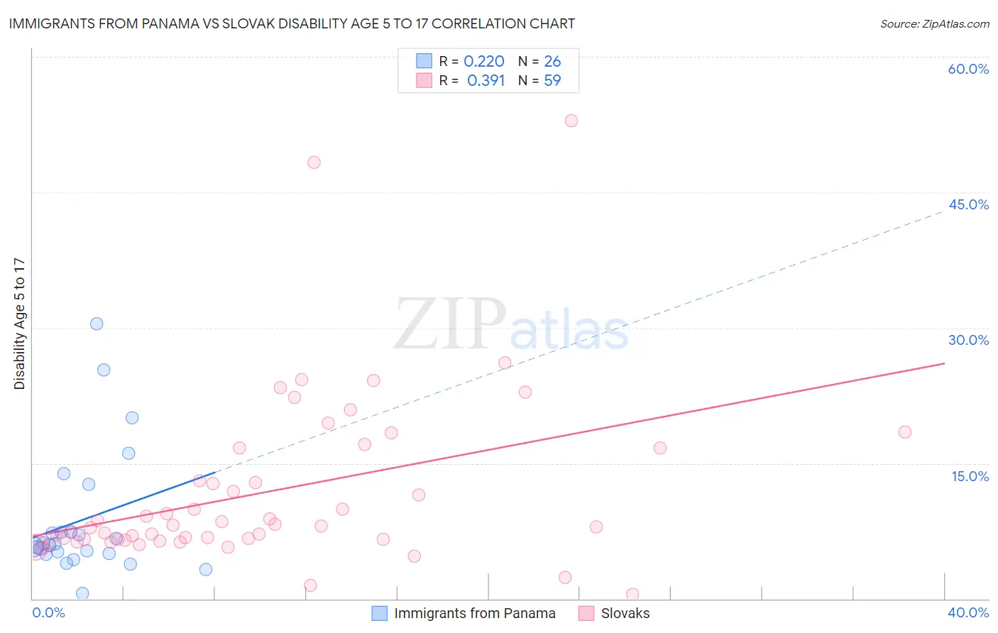 Immigrants from Panama vs Slovak Disability Age 5 to 17