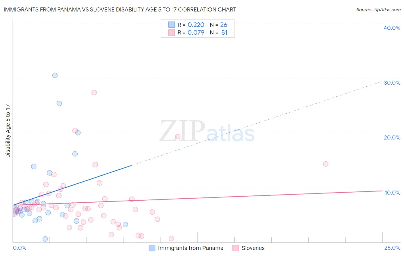 Immigrants from Panama vs Slovene Disability Age 5 to 17