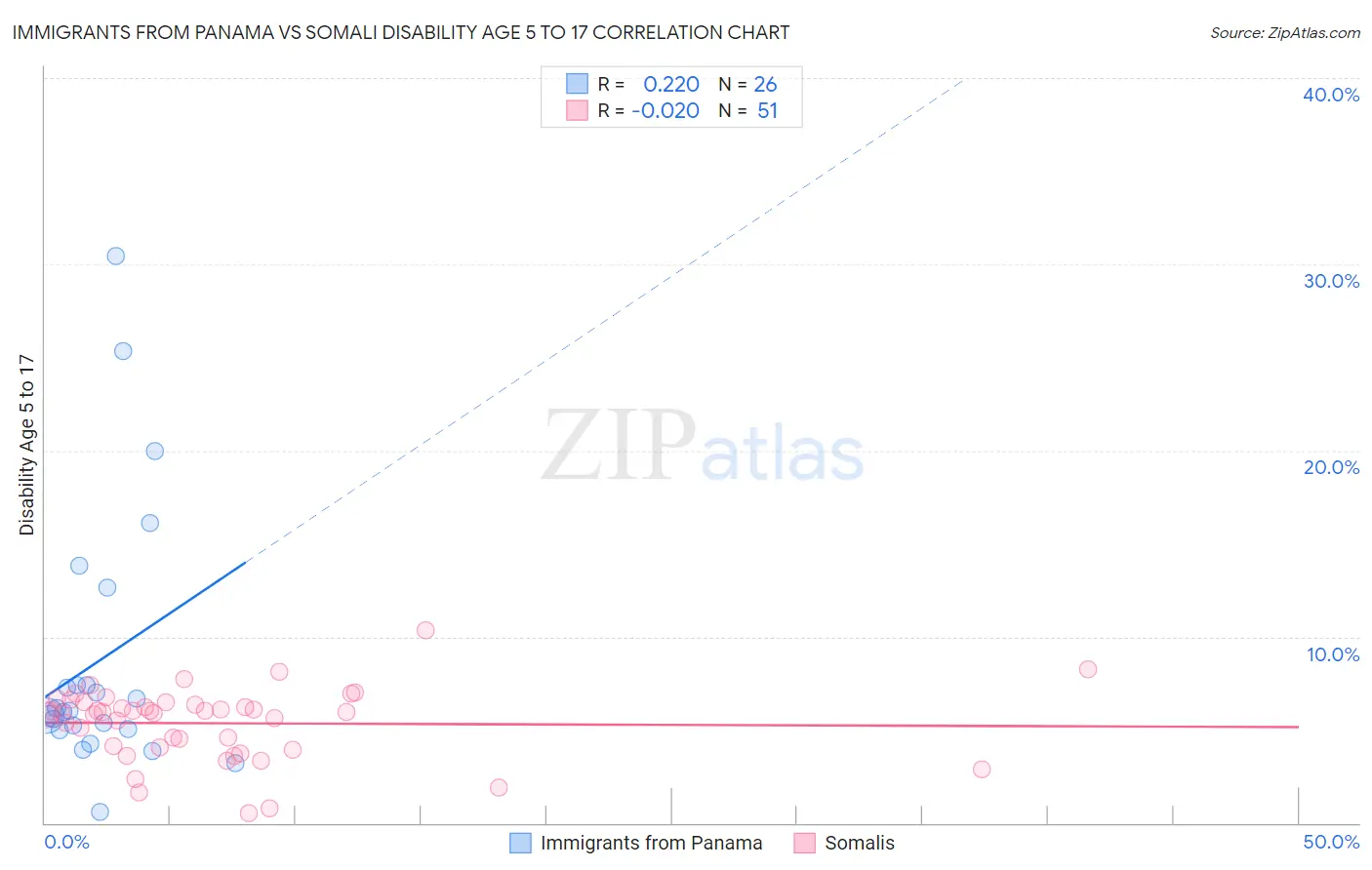 Immigrants from Panama vs Somali Disability Age 5 to 17