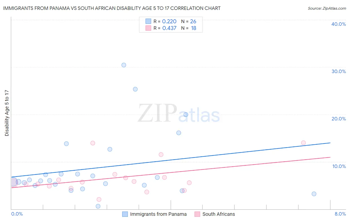 Immigrants from Panama vs South African Disability Age 5 to 17