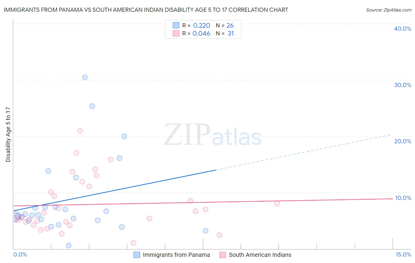 Immigrants from Panama vs South American Indian Disability Age 5 to 17