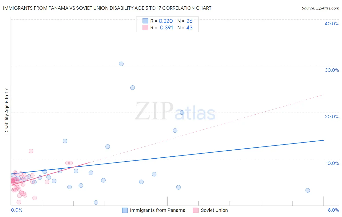 Immigrants from Panama vs Soviet Union Disability Age 5 to 17