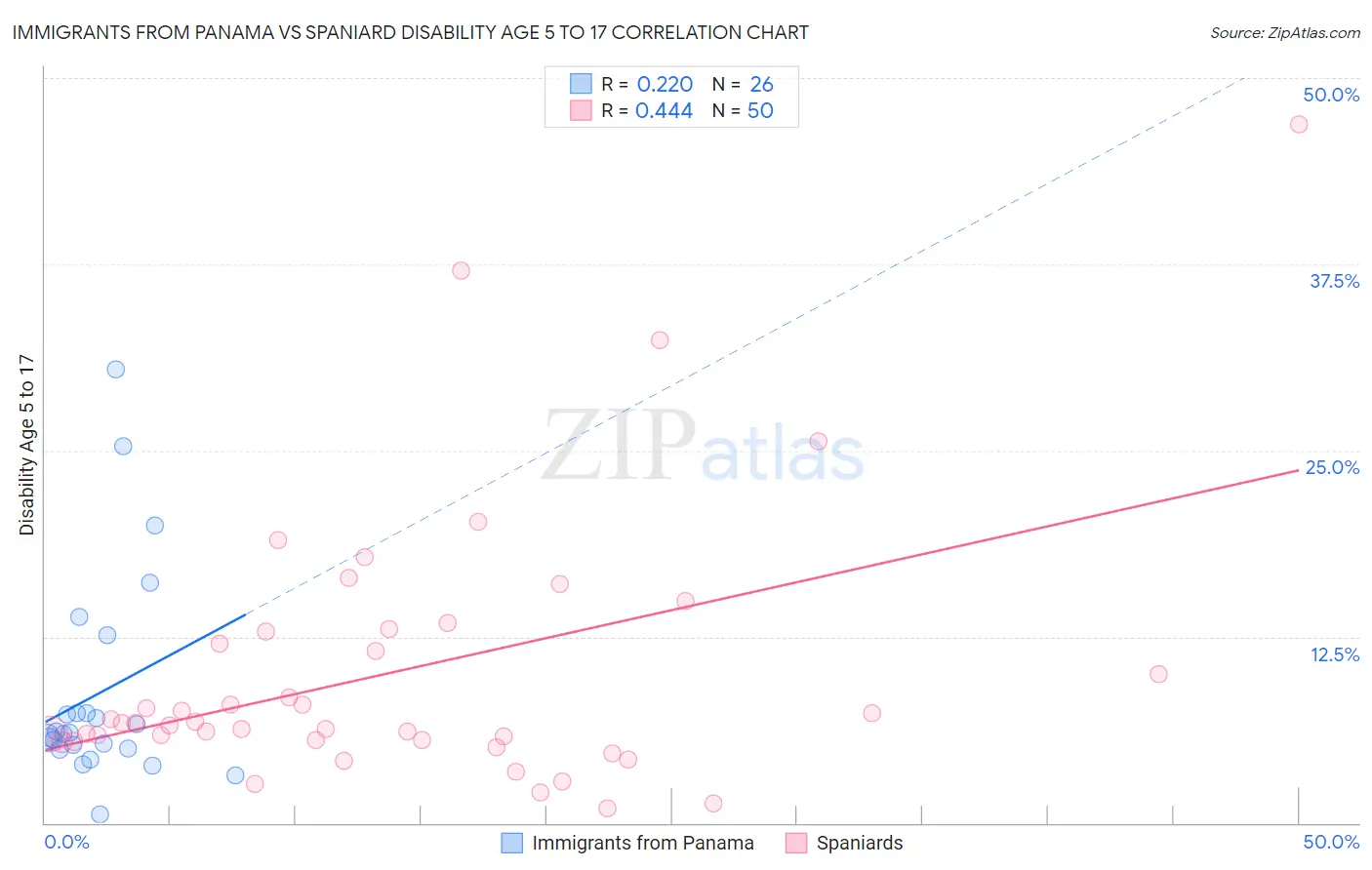 Immigrants from Panama vs Spaniard Disability Age 5 to 17