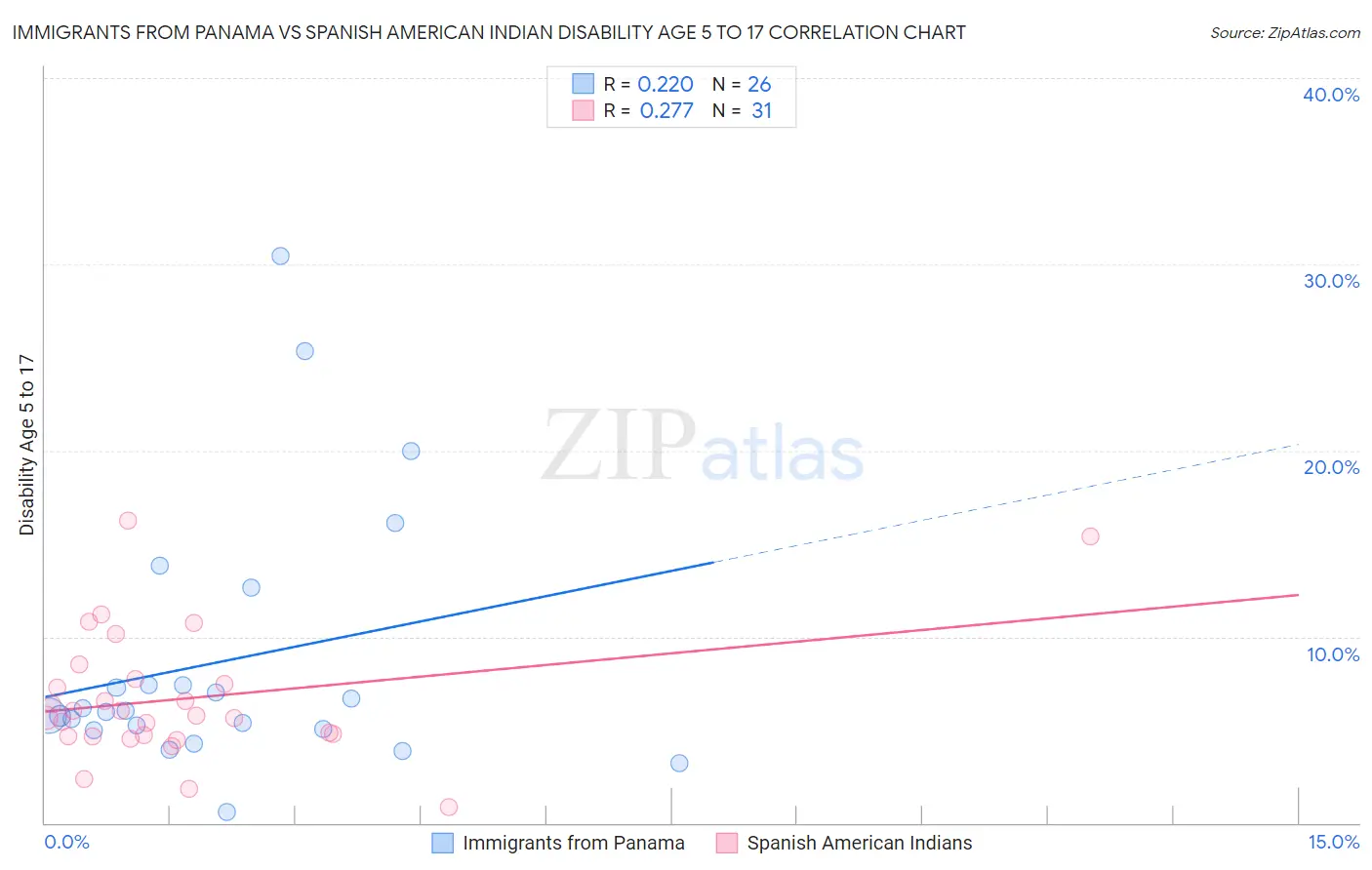 Immigrants from Panama vs Spanish American Indian Disability Age 5 to 17