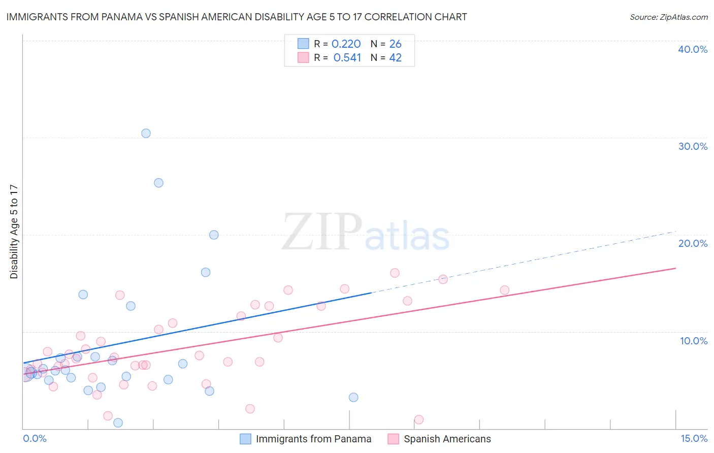 Immigrants from Panama vs Spanish American Disability Age 5 to 17