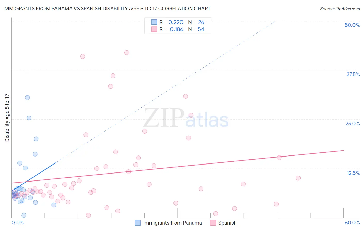 Immigrants from Panama vs Spanish Disability Age 5 to 17