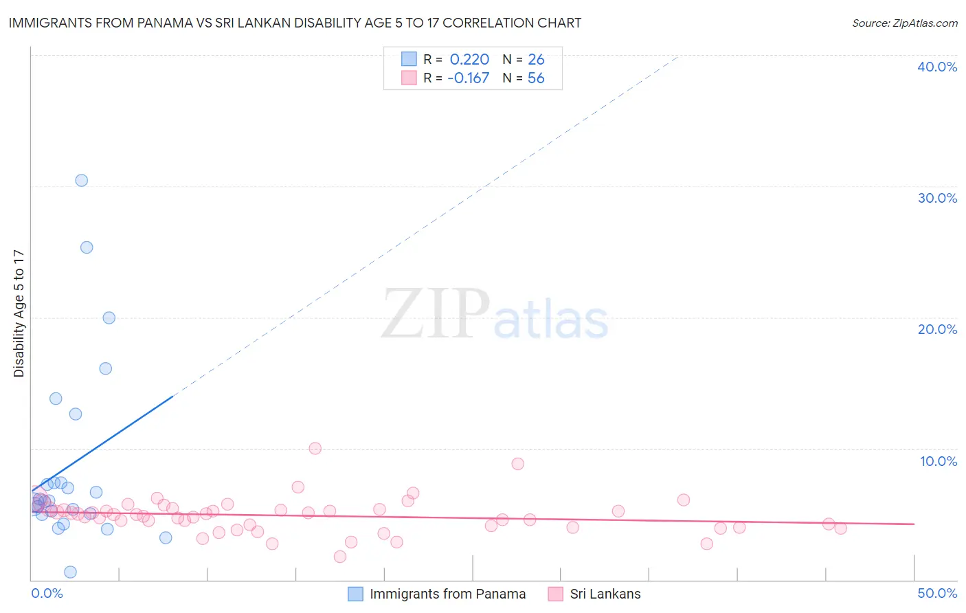 Immigrants from Panama vs Sri Lankan Disability Age 5 to 17