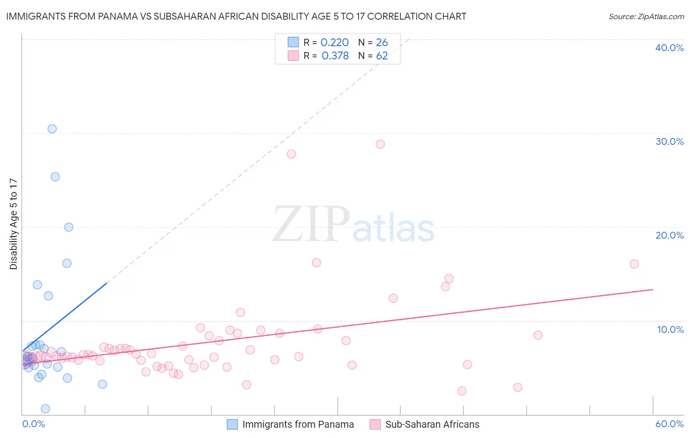 Immigrants from Panama vs Subsaharan African Disability Age 5 to 17