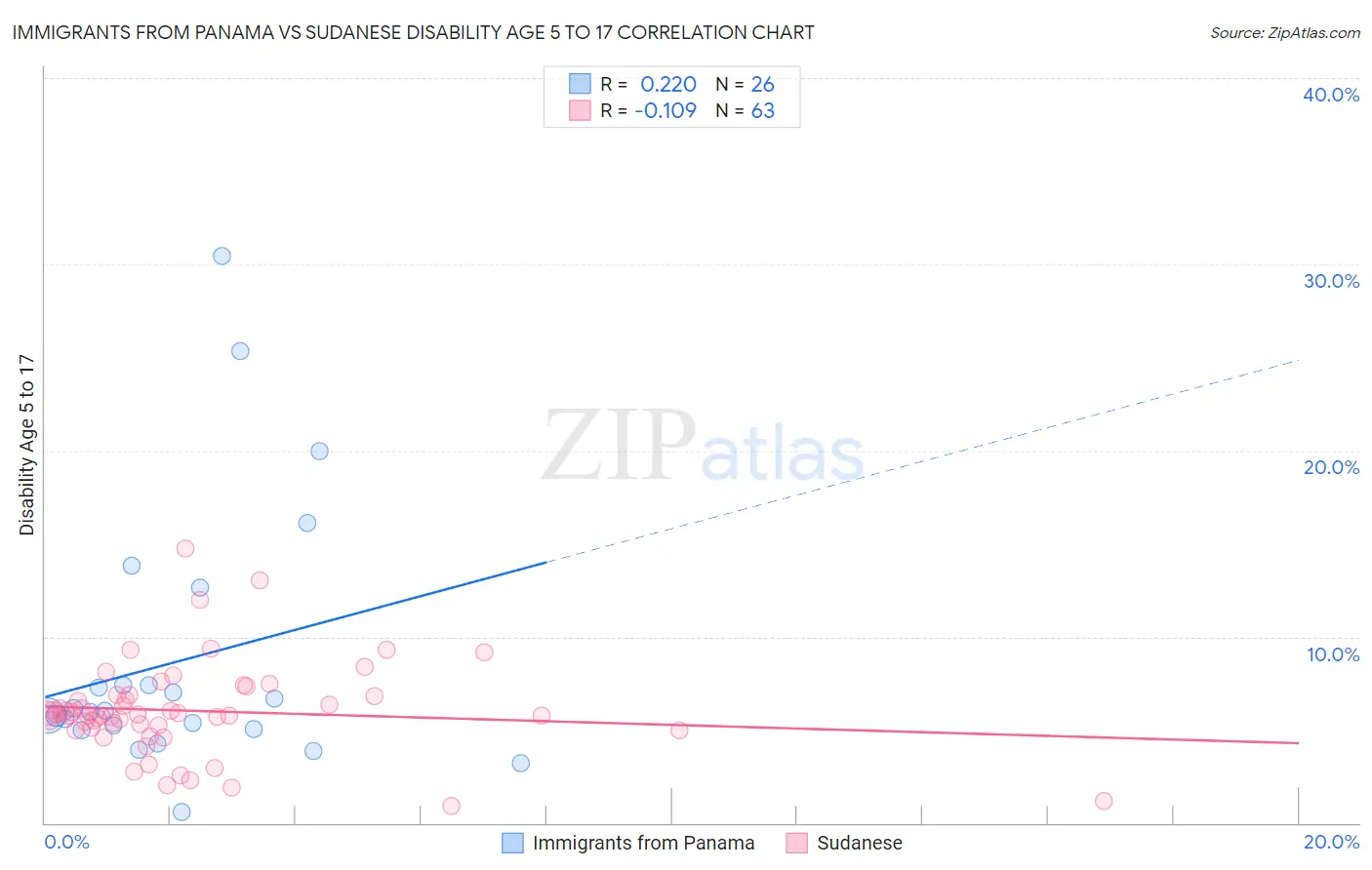 Immigrants from Panama vs Sudanese Disability Age 5 to 17
